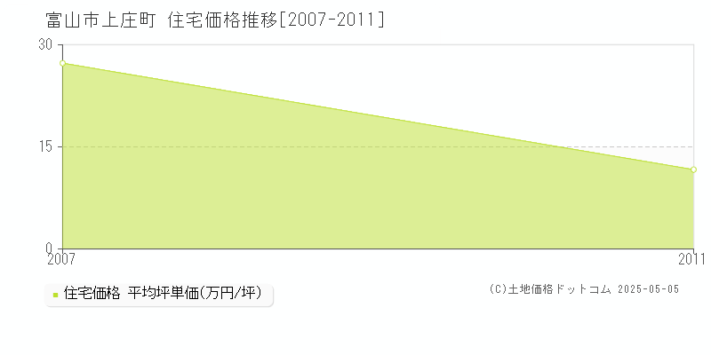 上庄町(富山市)の住宅価格推移グラフ(坪単価)[2007-2011年]