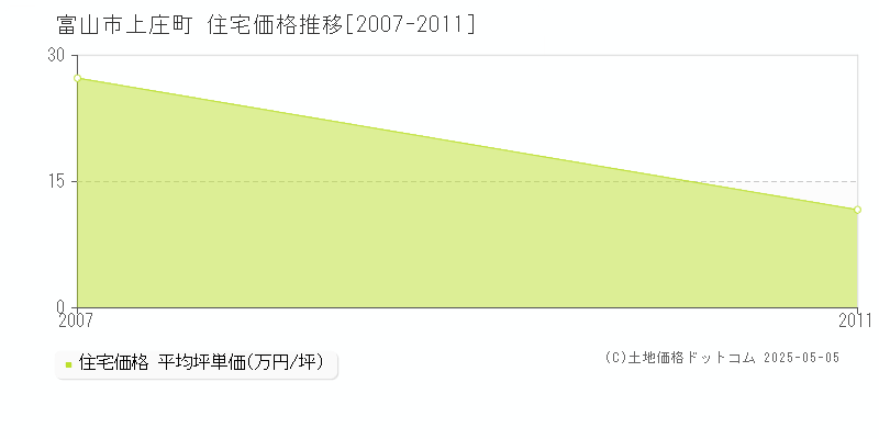 富山市上庄町の住宅価格推移グラフ 