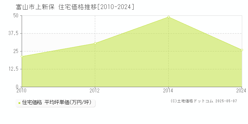 上新保(富山市)の住宅価格推移グラフ(坪単価)[2010-2024年]