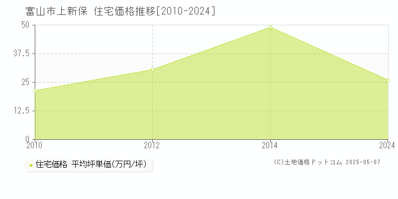 富山市上新保の住宅価格推移グラフ 