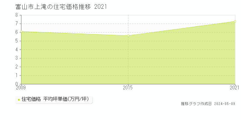 富山市上滝の住宅価格推移グラフ 