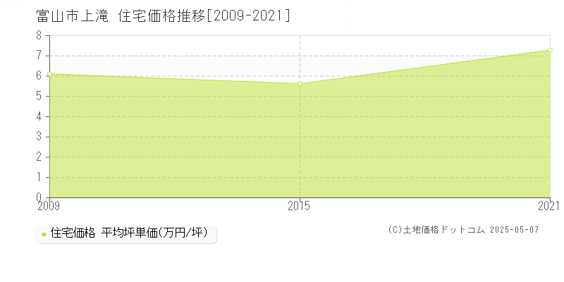 上滝(富山市)の住宅価格推移グラフ(坪単価)[2009-2021年]