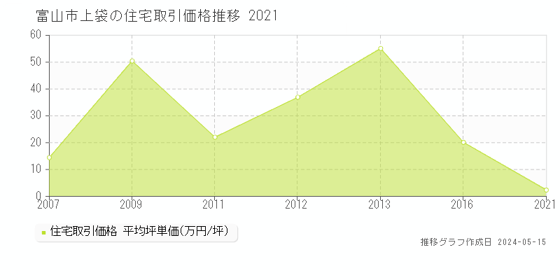 富山市上袋の住宅価格推移グラフ 