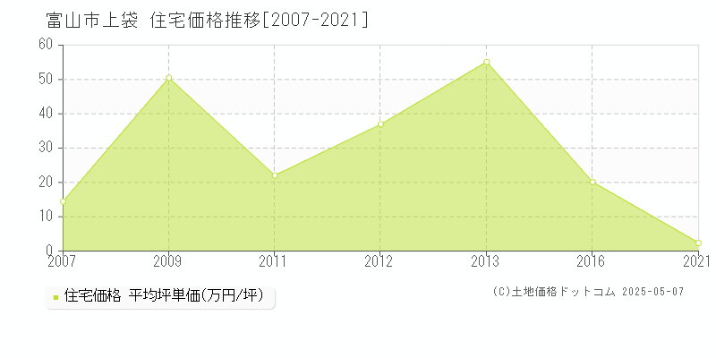 上袋(富山市)の住宅価格推移グラフ(坪単価)[2007-2021年]