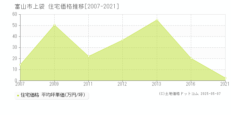 富山市上袋の住宅価格推移グラフ 