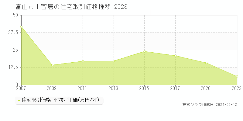 富山市上冨居の住宅価格推移グラフ 