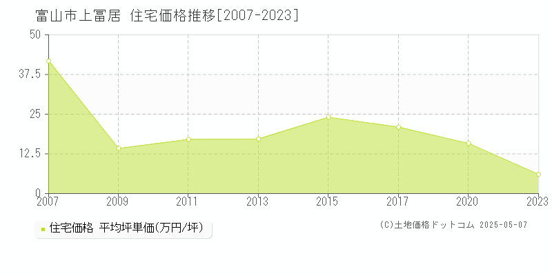 上冨居(富山市)の住宅価格推移グラフ(坪単価)[2007-2023年]