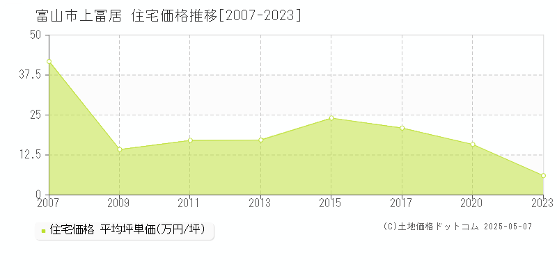 富山市上冨居の住宅価格推移グラフ 