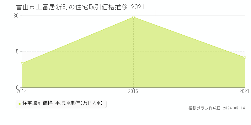 富山市上冨居新町の住宅価格推移グラフ 