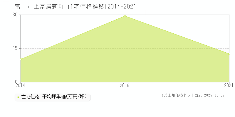 富山市上冨居新町の住宅価格推移グラフ 