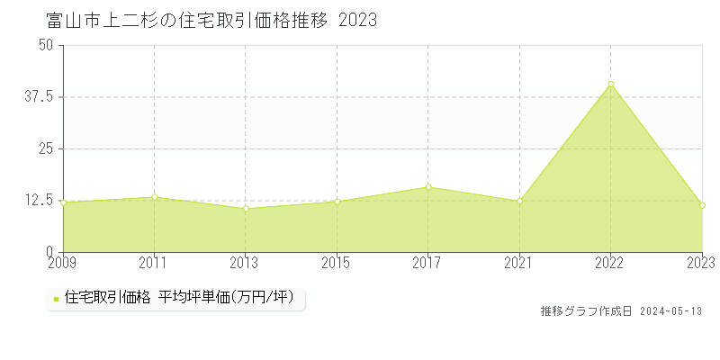 富山市上二杉の住宅価格推移グラフ 