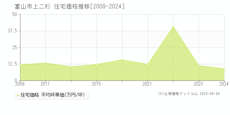 上二杉(富山市)の住宅価格推移グラフ(坪単価)[2009-2024年]