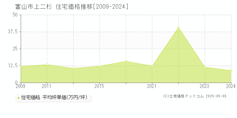 富山市上二杉の住宅価格推移グラフ 