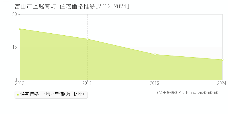 上堀南町(富山市)の住宅価格推移グラフ(坪単価)[2012-2024年]