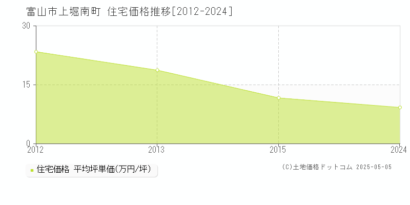 富山市上堀南町の住宅価格推移グラフ 