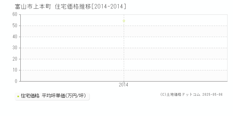 上本町(富山市)の住宅価格推移グラフ(坪単価)[2014-2014年]