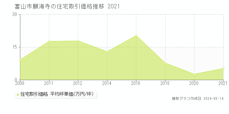 富山市願海寺の住宅価格推移グラフ 