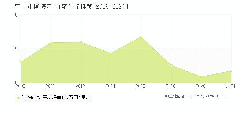 願海寺(富山市)の住宅価格推移グラフ(坪単価)[2008-2021年]