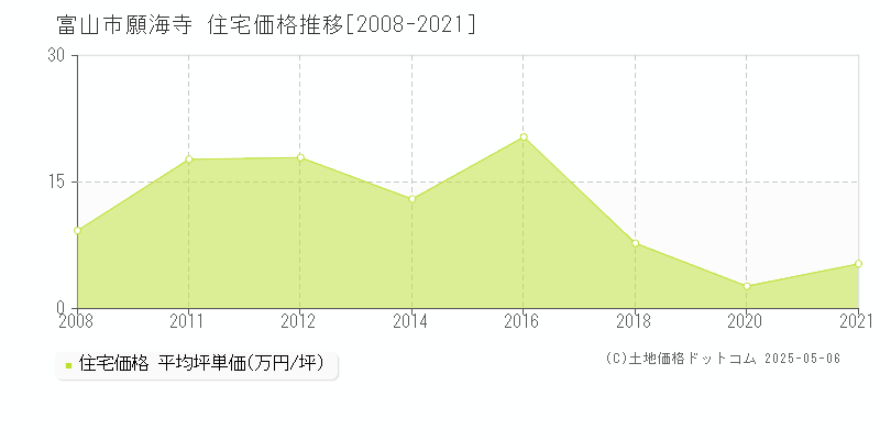 富山市願海寺の住宅価格推移グラフ 