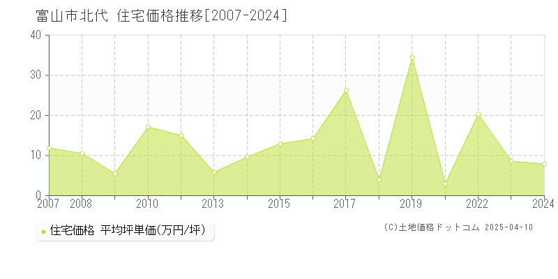 富山市北代の住宅価格推移グラフ 