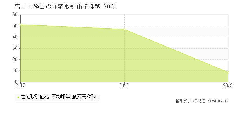 富山市経田の住宅価格推移グラフ 
