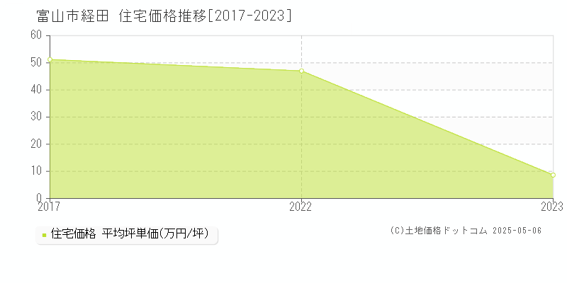 経田(富山市)の住宅価格推移グラフ(坪単価)[2017-2023年]