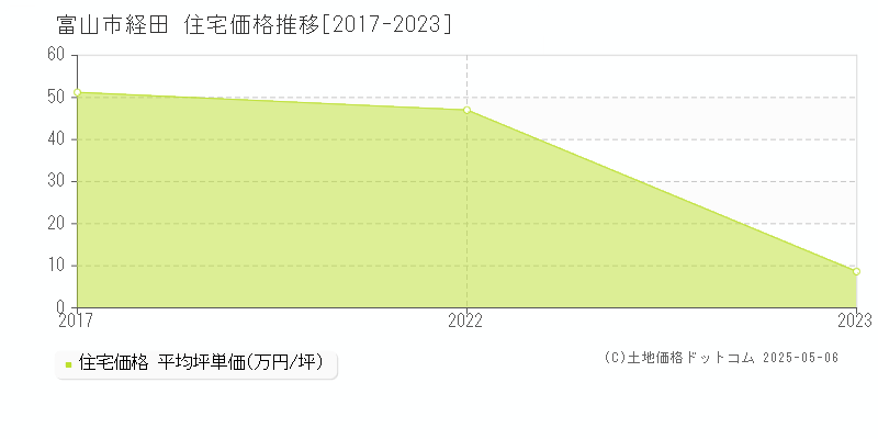 富山市経田の住宅価格推移グラフ 