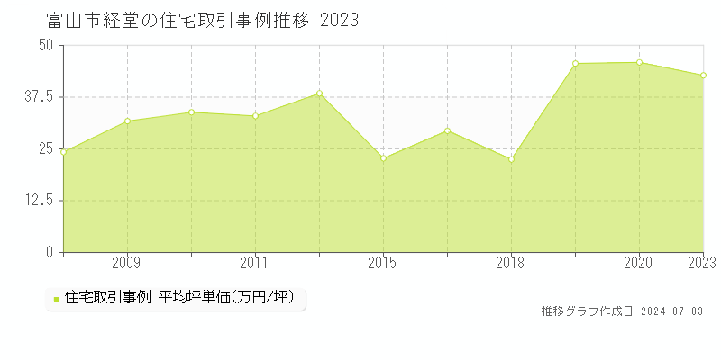 富山市経堂の住宅価格推移グラフ 