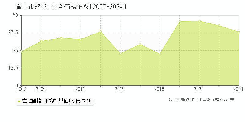 経堂(富山市)の住宅価格推移グラフ(坪単価)[2007-2024年]
