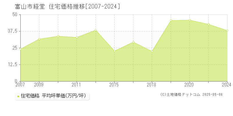 富山市経堂の住宅価格推移グラフ 