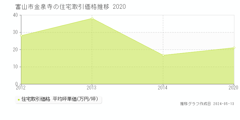 富山市金泉寺の住宅価格推移グラフ 