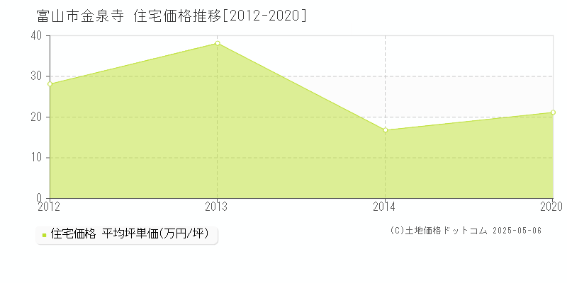 金泉寺(富山市)の住宅価格推移グラフ(坪単価)[2012-2020年]