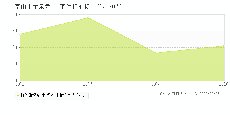 富山市金泉寺の住宅価格推移グラフ 