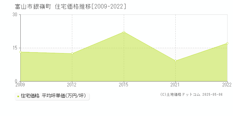 銀嶺町(富山市)の住宅価格推移グラフ(坪単価)[2009-2022年]