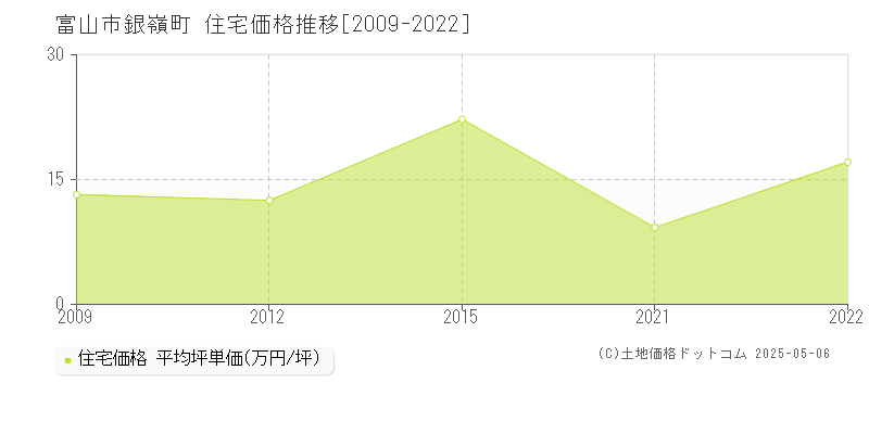 富山市銀嶺町の住宅価格推移グラフ 