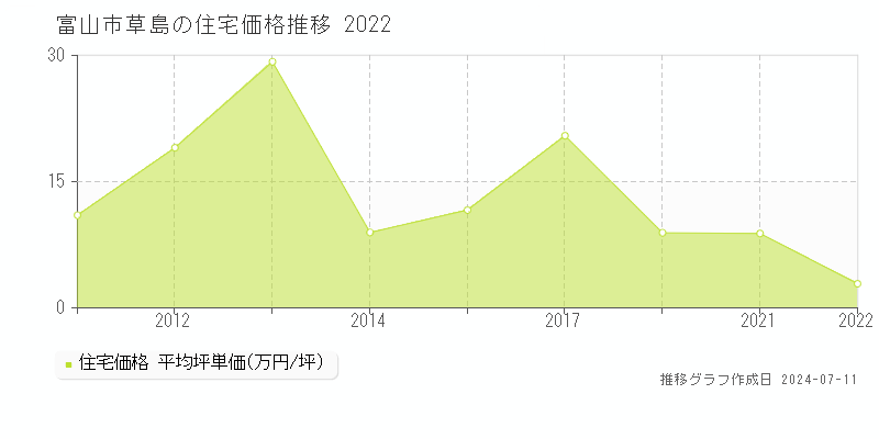 富山市草島の住宅価格推移グラフ 