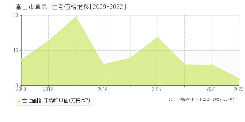 草島(富山市)の住宅価格推移グラフ(坪単価)[2009-2022年]
