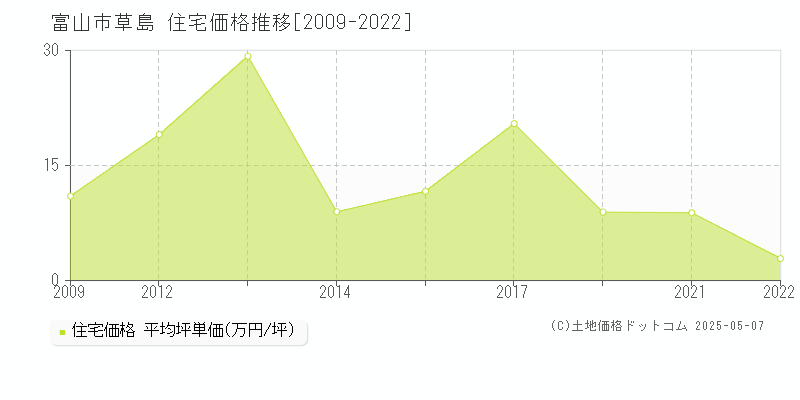 富山市草島の住宅価格推移グラフ 