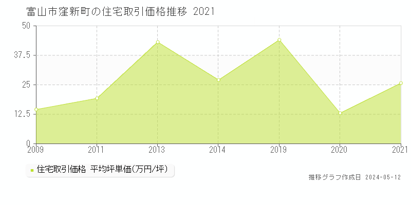 富山市窪新町の住宅価格推移グラフ 