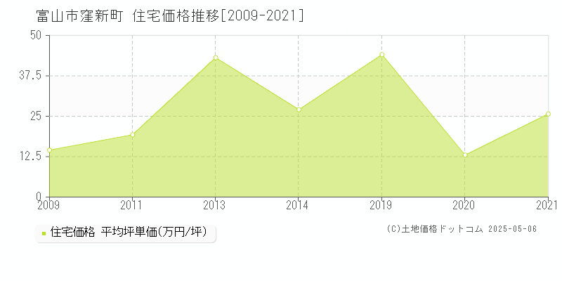 窪新町(富山市)の住宅価格推移グラフ(坪単価)[2009-2021年]