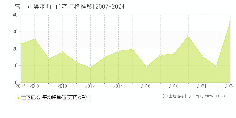 富山市呉羽町の住宅取引事例推移グラフ 