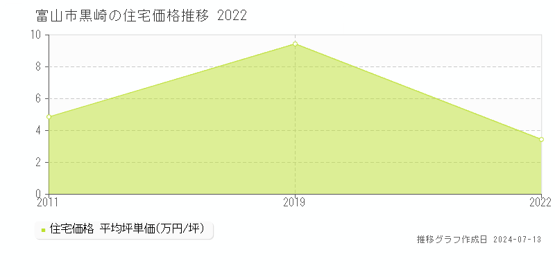 富山市黒崎の住宅価格推移グラフ 