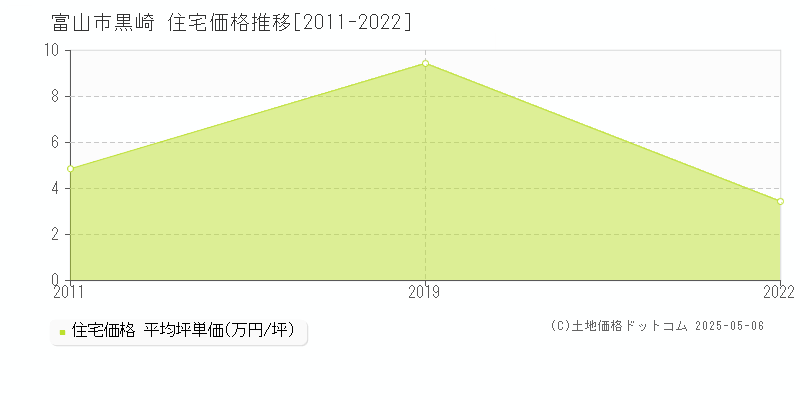 黒崎(富山市)の住宅価格推移グラフ(坪単価)[2011-2022年]