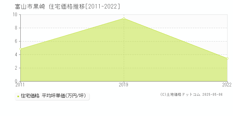 富山市黒崎の住宅価格推移グラフ 