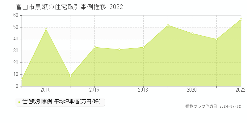 富山市黒瀬の住宅価格推移グラフ 