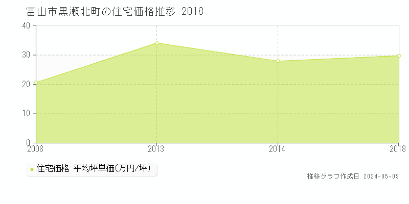 富山市黒瀬北町の住宅価格推移グラフ 