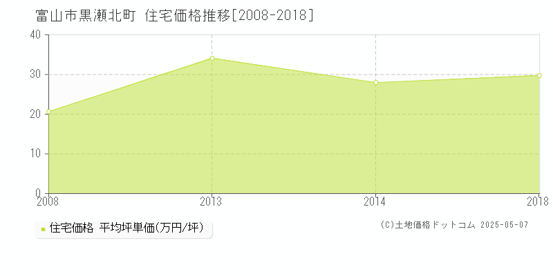 黒瀬北町(富山市)の住宅価格推移グラフ(坪単価)[2008-2018年]