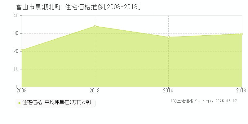 富山市黒瀬北町の住宅価格推移グラフ 