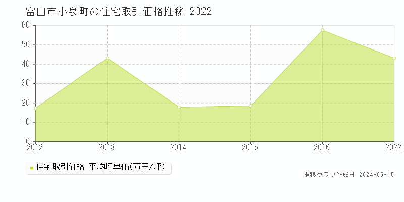 富山市小泉町の住宅価格推移グラフ 