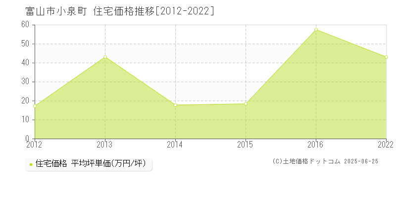 小泉町(富山市)の住宅価格推移グラフ(坪単価)[2012-2022年]